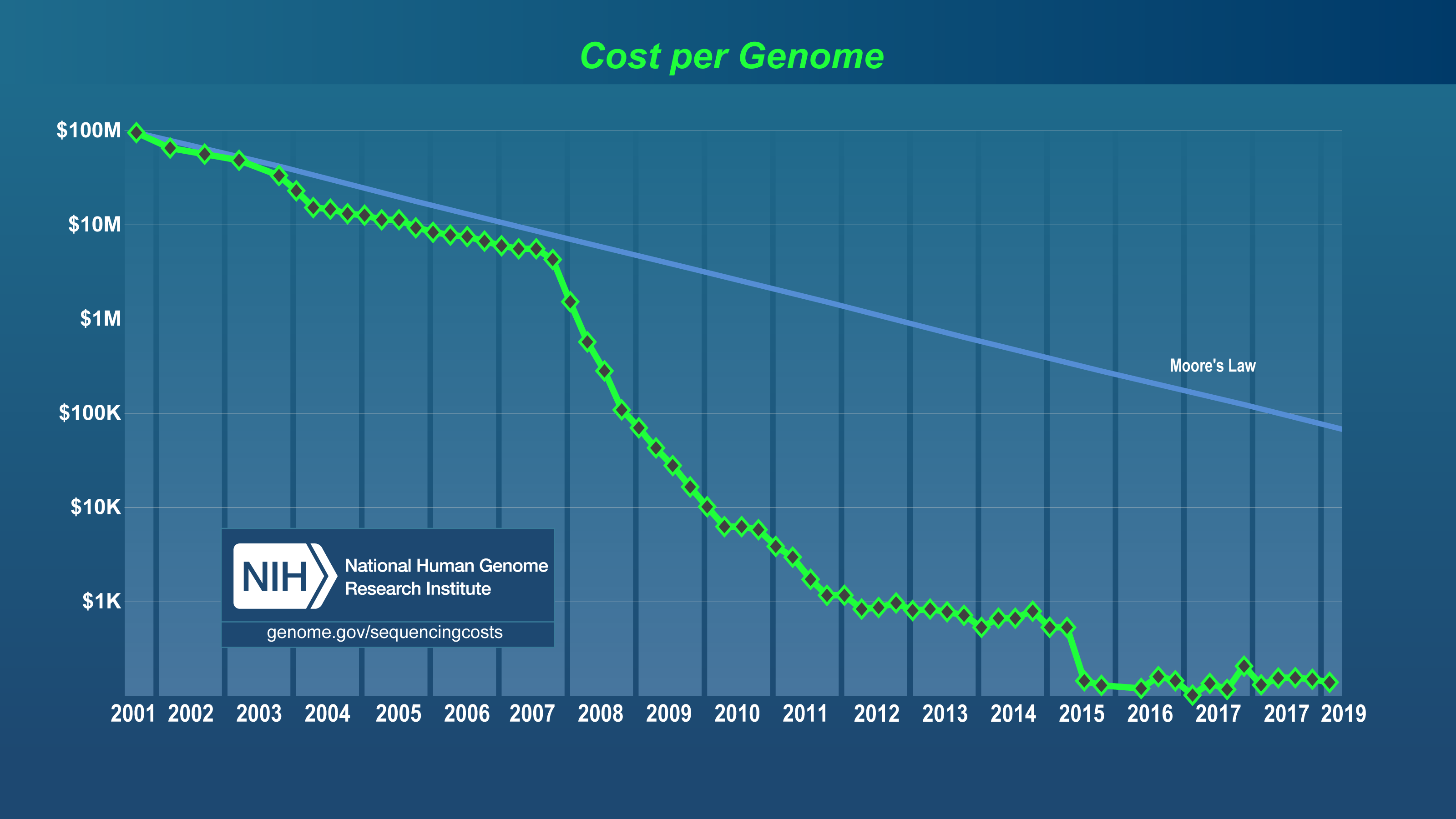 The Cost of Sequencing a Human Genome NHGRI